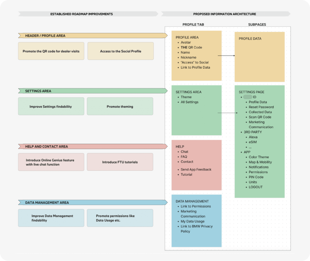 Image showing an information breakdown of profile tab